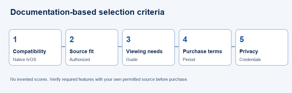 Documentation-based evaluation criteria: compatibility, authorized source fit, viewing needs, purchase terms, and privacy