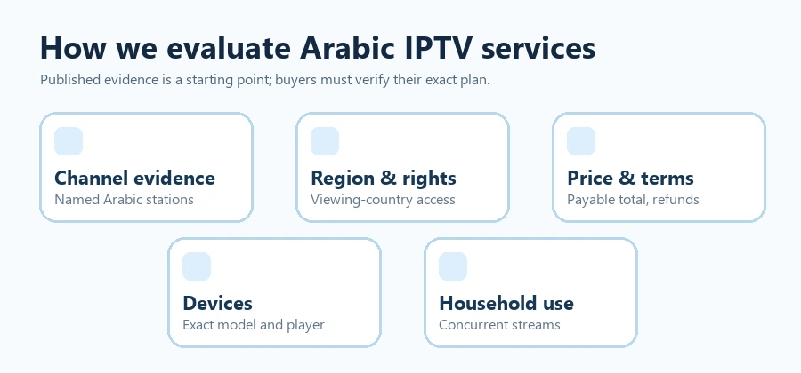 Evaluation criteria for Arabic IPTV services: channel evidence, rights, region, price and devices