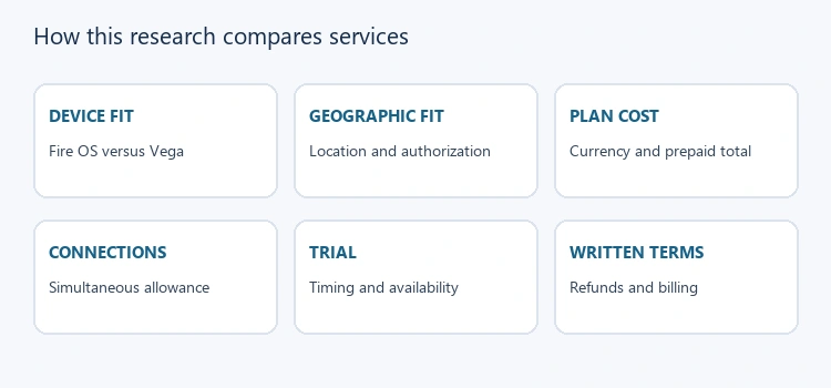 Research criteria: device fit, geographic fit, plan cost, connections, trial, and terms