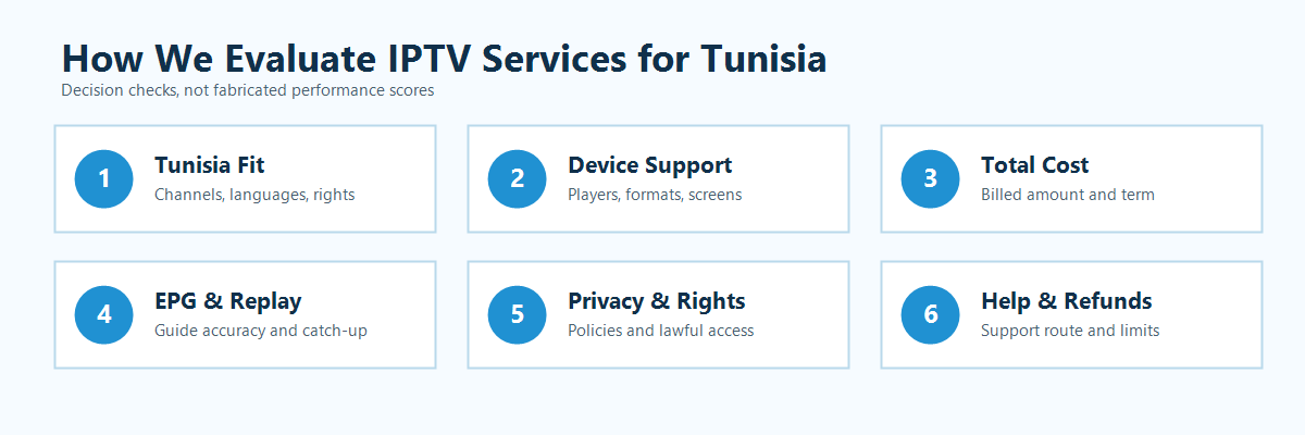 IPTV Tunisia evaluation criteria covering devices, cost, stability, guide, privacy, and help